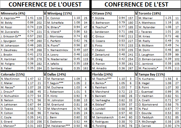 Projections des Séries de la Ligue Nationale de Hockey LNH 2025 gratuites